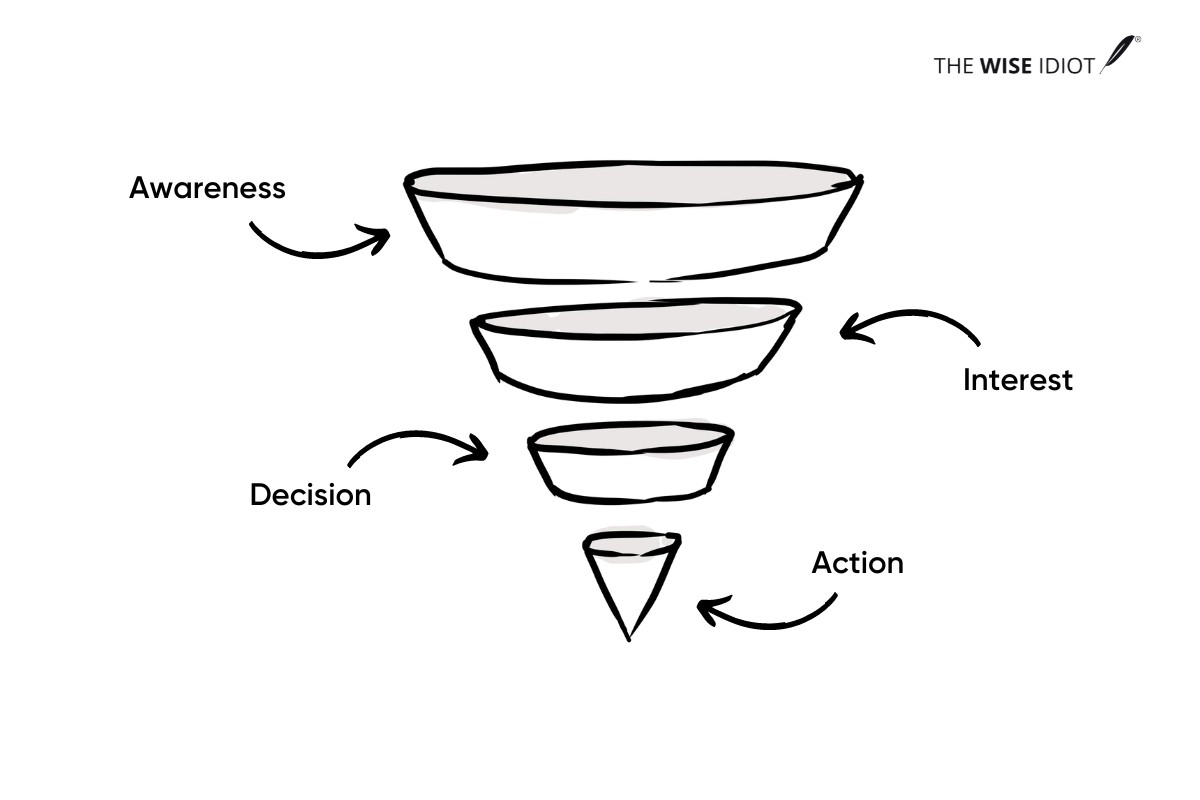 Understanding the Sales Funnel