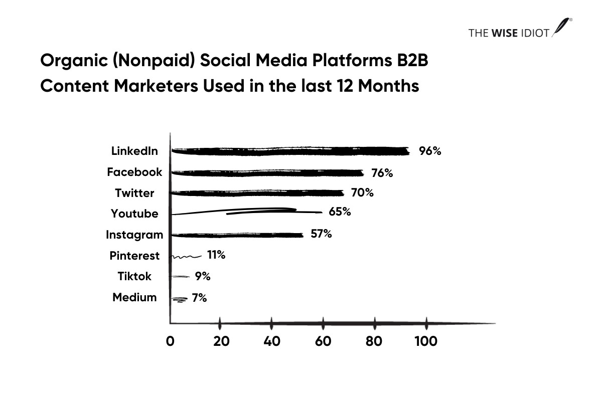 Social Media Platforms B2B Content Marketing