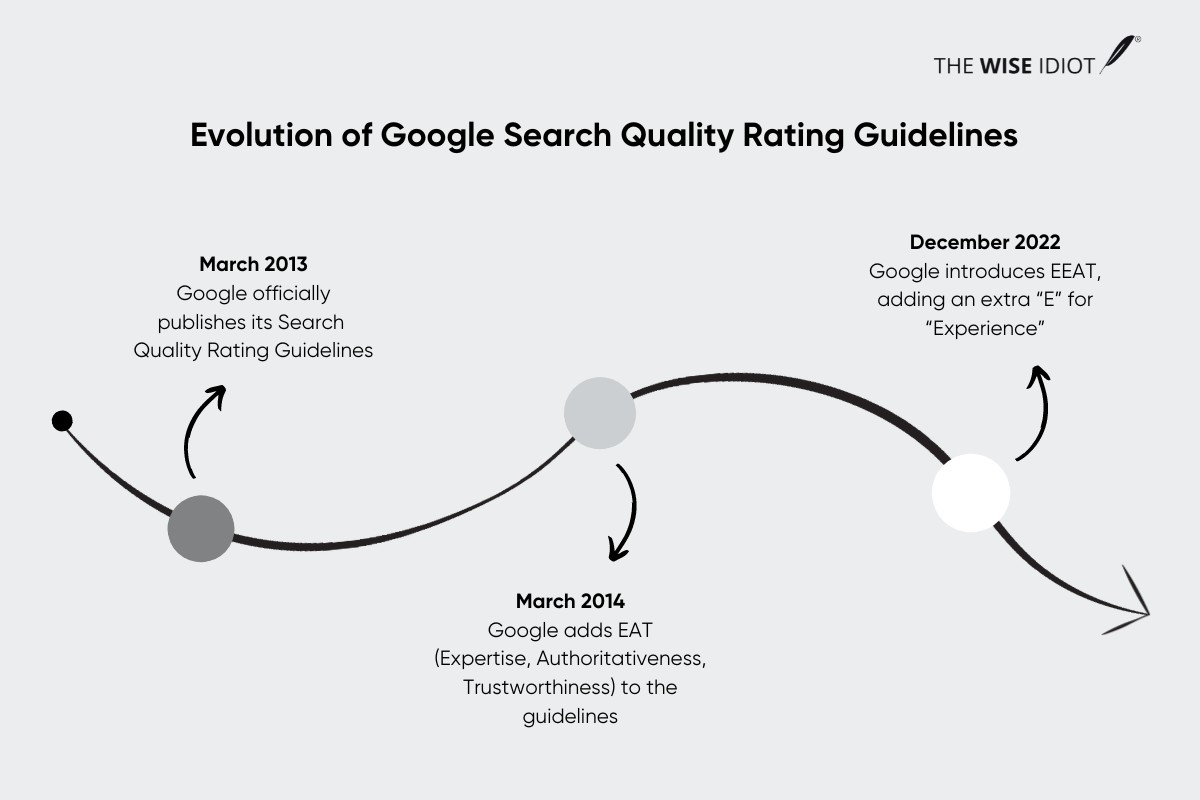 Evolution of Google Search Quality Rating Guidelines