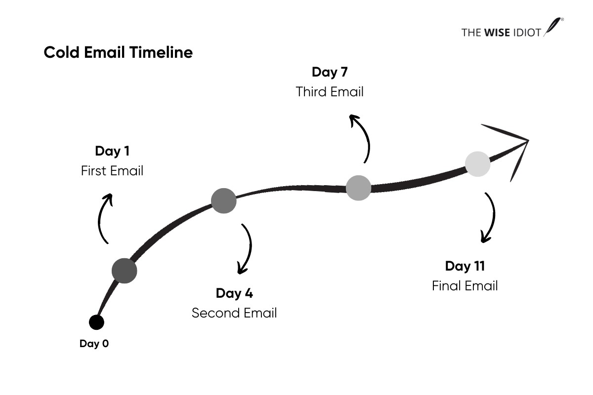  Cold Email Timeline