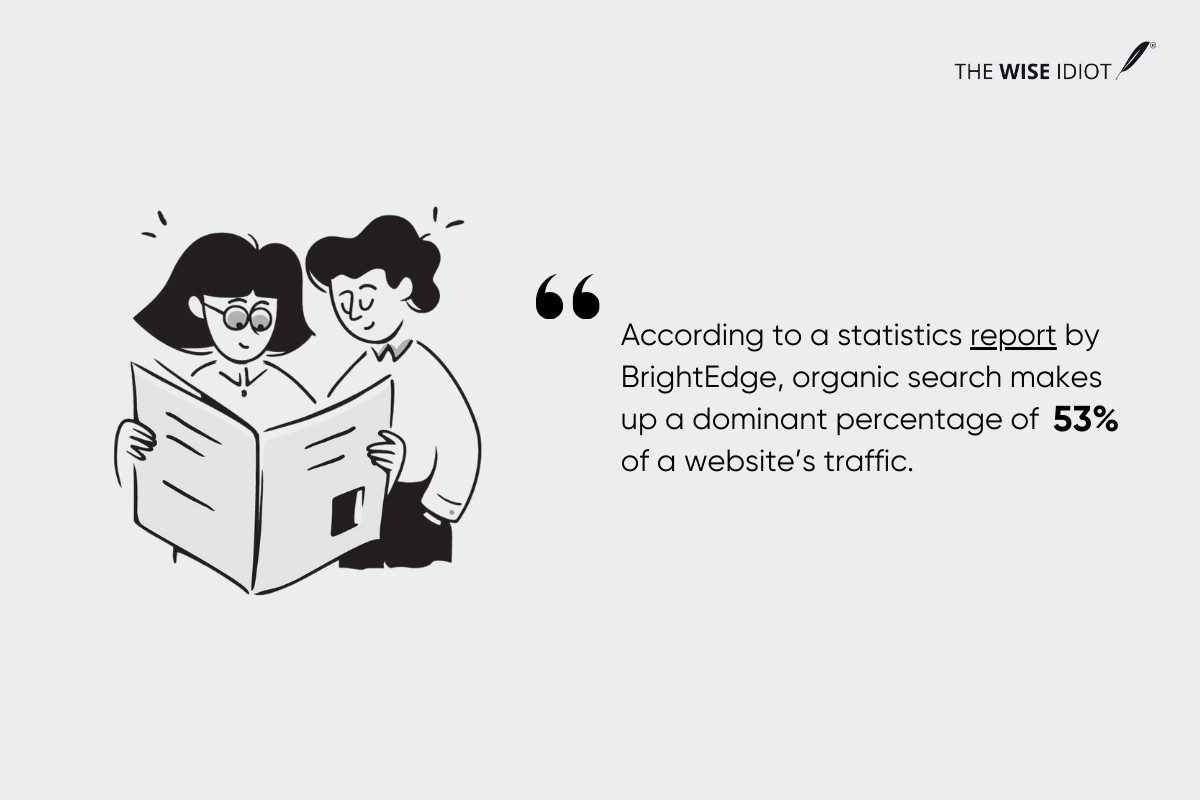 organic search makes up a dominant percentage of 53% of a website's traffic