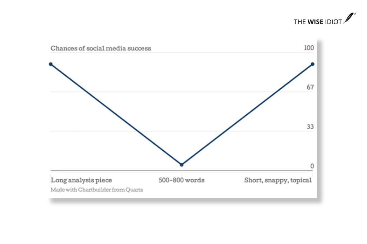 V-shaped correlation between the length of an article and its social media success