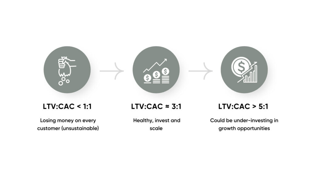 Example of CAC vs LTV