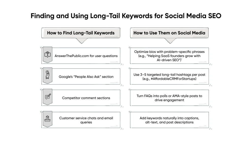 Finding and Using Long-Tail Keywords for Social Media SEO