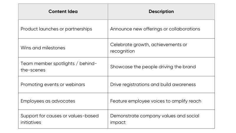Content ideas for brand promotion including product launches, partnerships, milestones, team spotlights, events, employee advocacy, and values driven initiatives to increase brand visibility