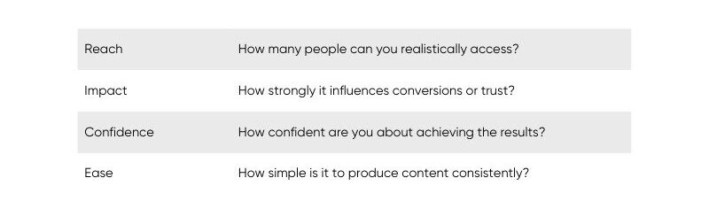 A simple framework outlining four factors reach, impact, confidence, and ease to evaluate the effectiveness and feasibility of content or marketing efforts.