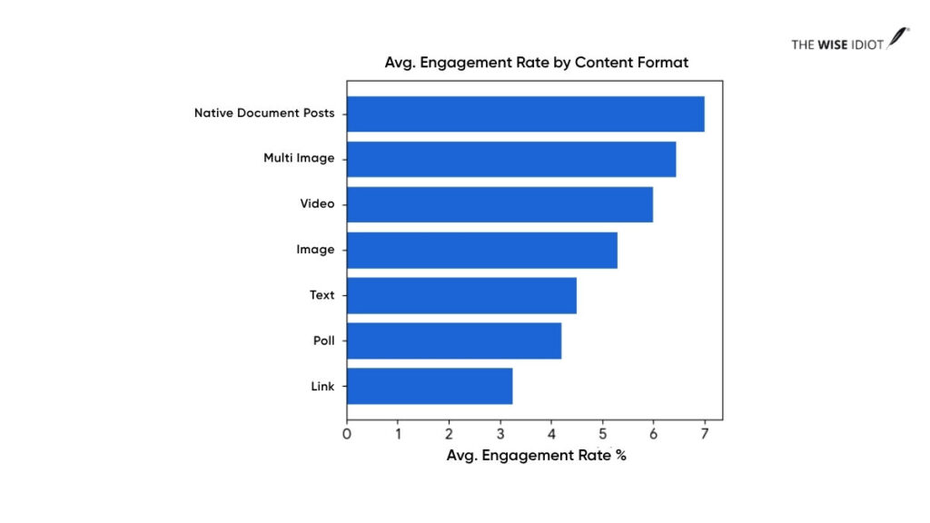LinkedIn post format wise engagement rate