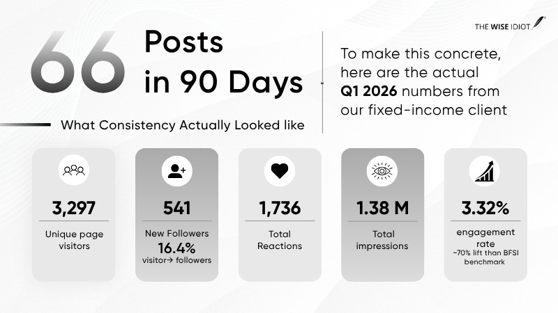 Posting on Linkedin consistently 
